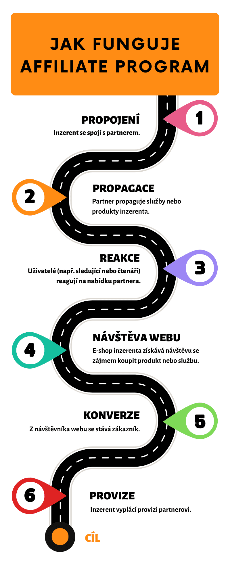 infografika - jak funguje affiliate program. 6 bodů znázorněných na motivu cesty z bodu A do bodu B (cíl). jednotlivé body představují jednotlivé části procesu: propojení, propagace, reakce, návštěva webu, konverze, provize.